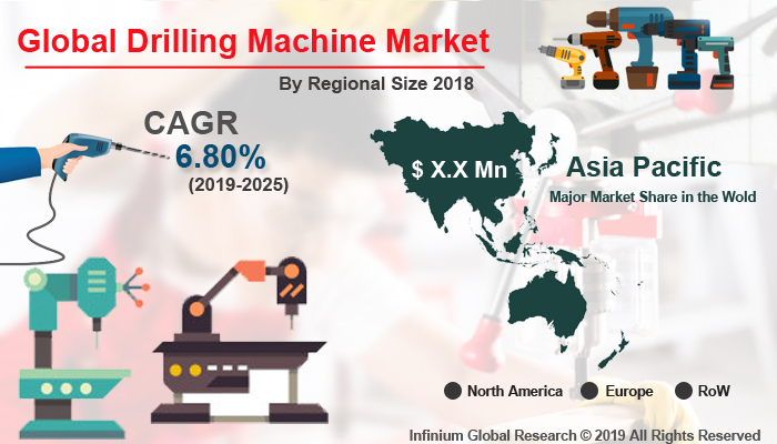 Global Drilling Machine Market 