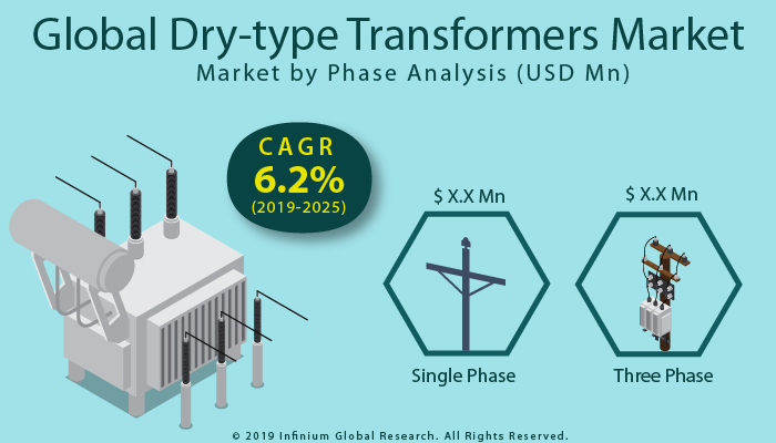 Global Dry-type Transformers Market