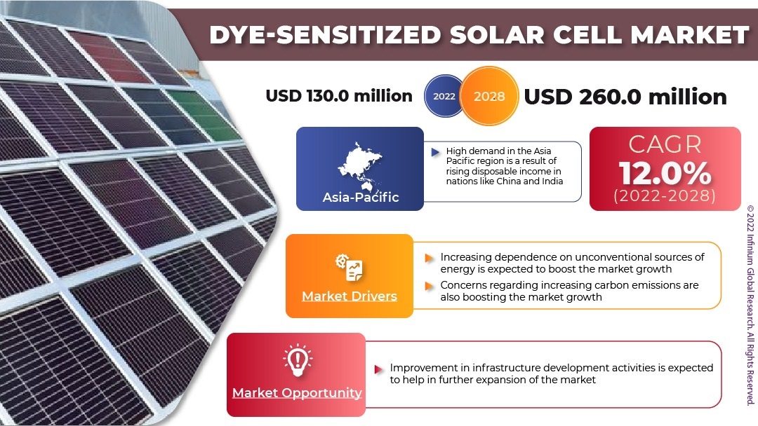 https://cdnimg.infiniumglobalresearch.net/energy/global-dye-sensitized-solar-cell-market.webp