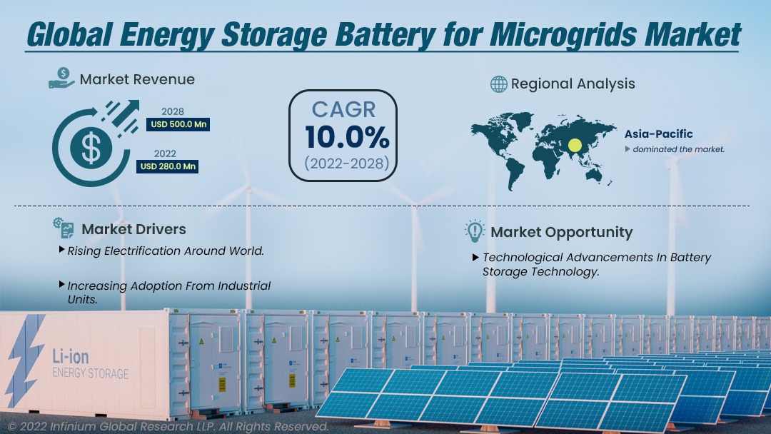 Energy Storage Battery for Microgrids Market
