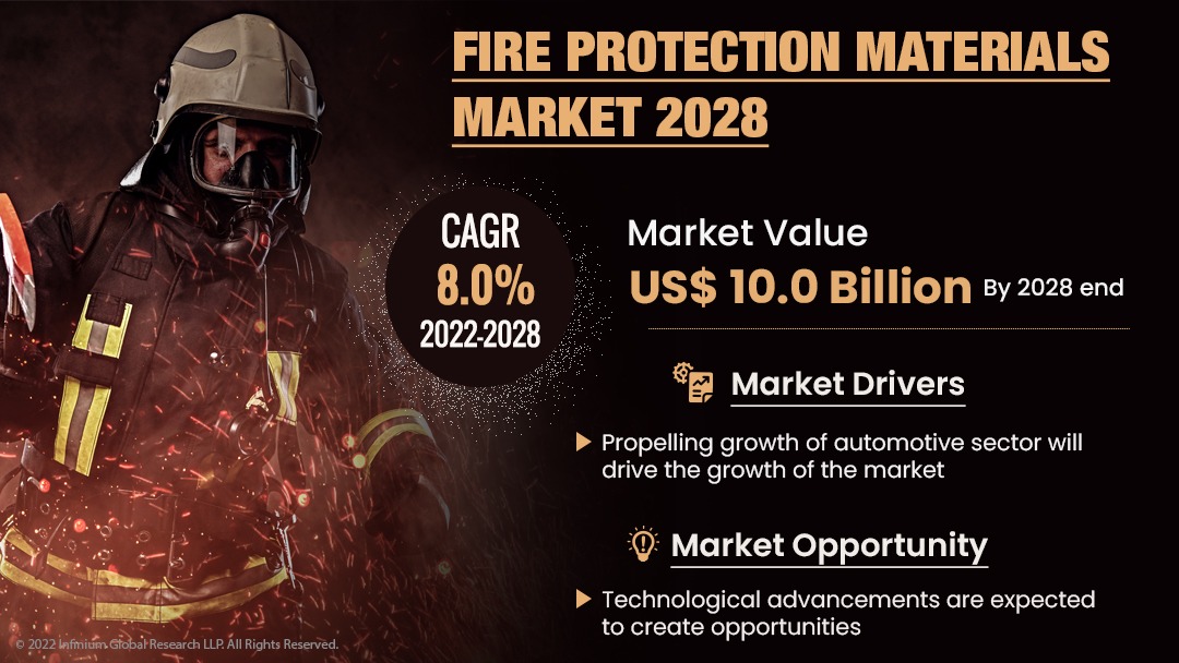 Fire Protection Materials Market