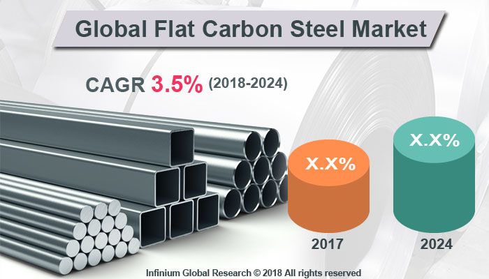 Flat Carbon Steel Market