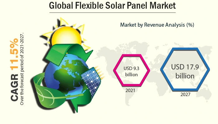 Flexible Solar Panel Market