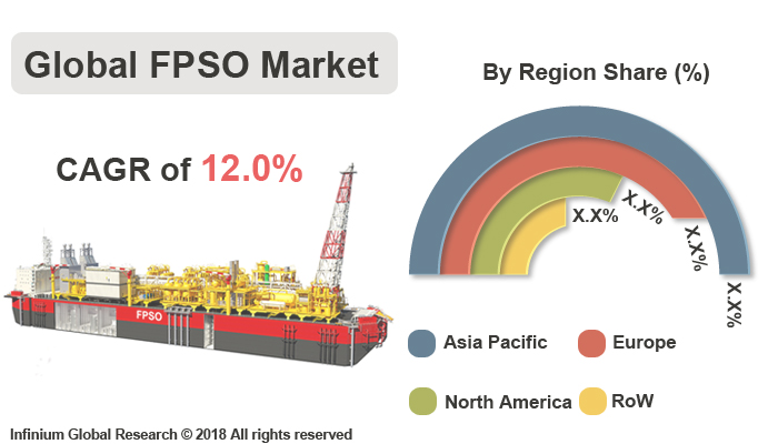 Global FPSO Market