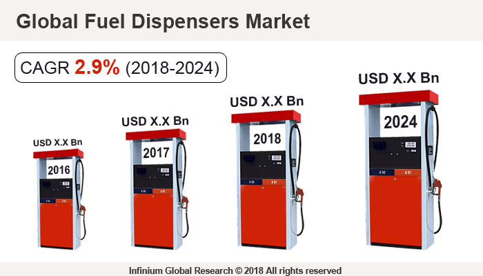 Global Fuel Dispensers Market