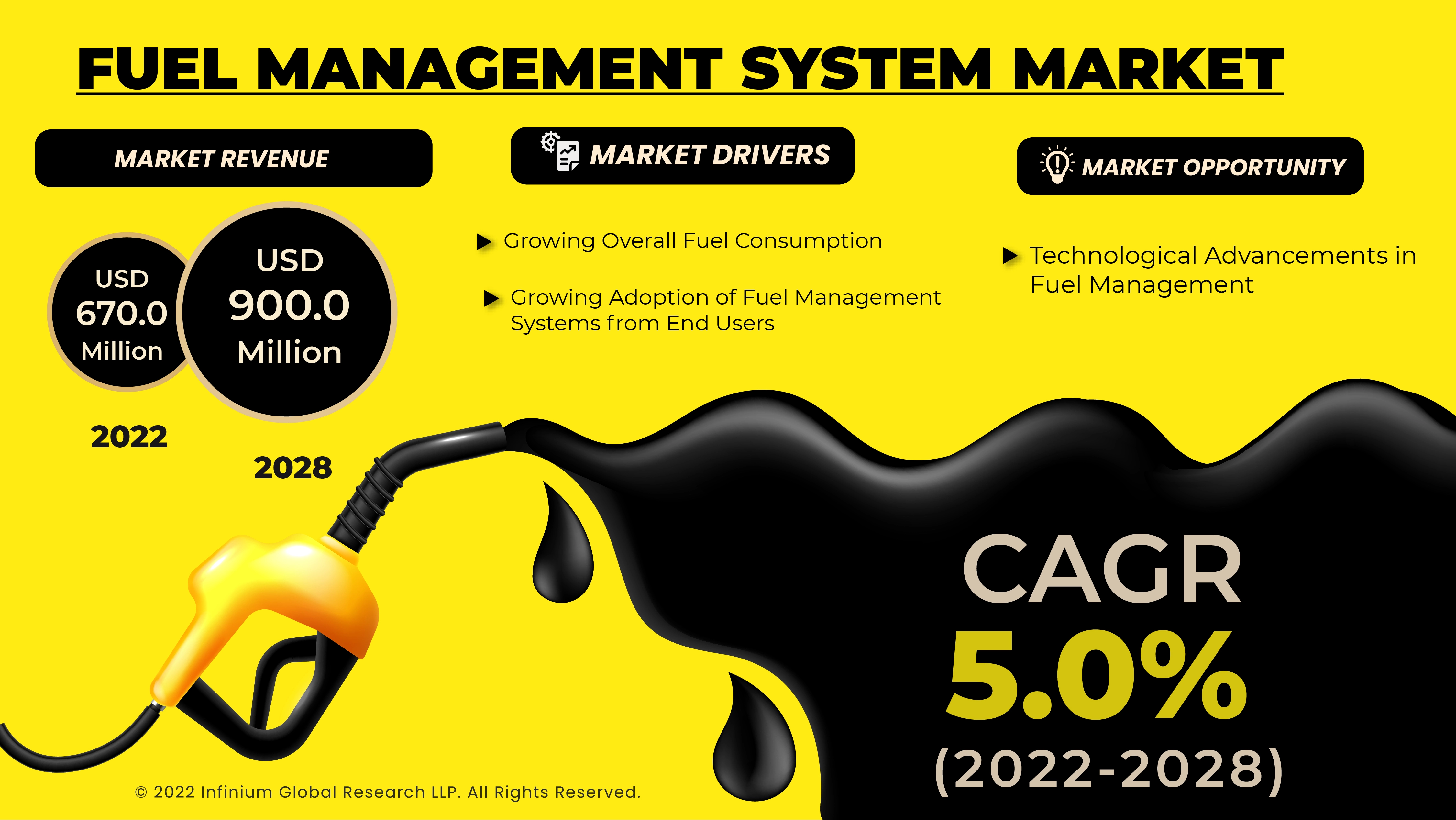 Fuel Management System Market 