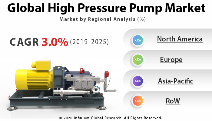 Global High Pressure Pump Market