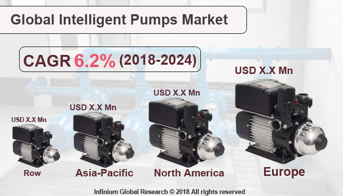 Global Intelligent Pumps Market