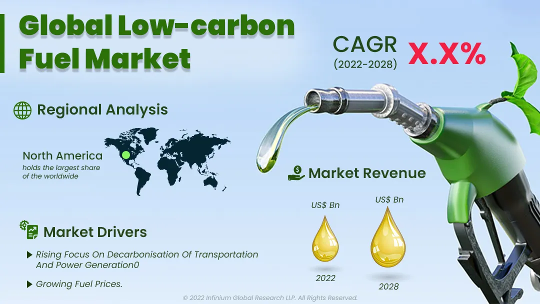 Low-carbon Fuel Market