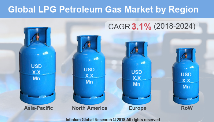 Global LPG Petroleum Gas Market