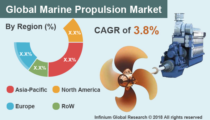 Global Marine Propulsion Market