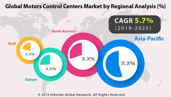Motors Control Centers Market