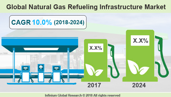 Global Natural Gas Refueling Infrastructure Market