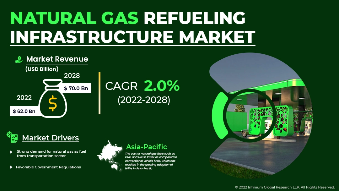 Natural Gas Refueling Infrastructure Market