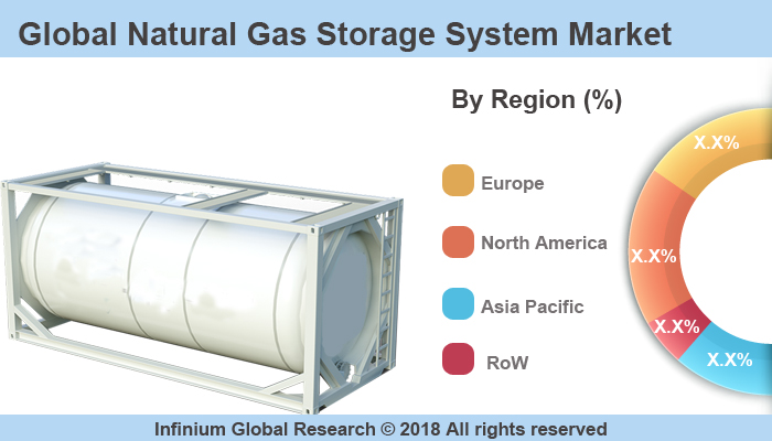 Global Natural Gas Storage System Market