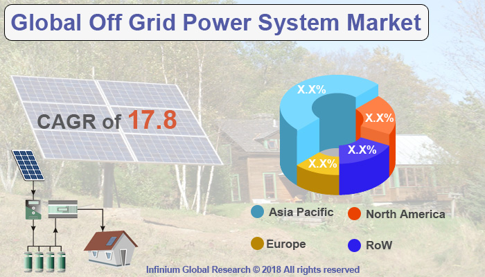 Global Off Grid Power System Market
