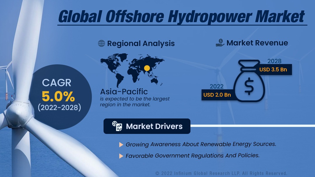 Offshore Hydropower Market