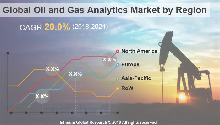 Global Oil and Gas Analytics Market 