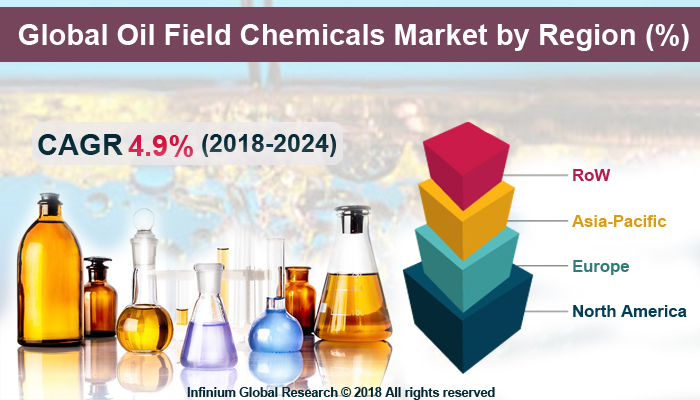 Global Oil Field Chemicals Market