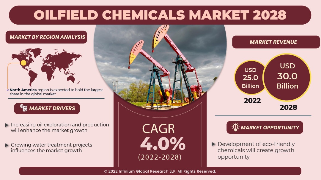 Oil Field Chemicals Market