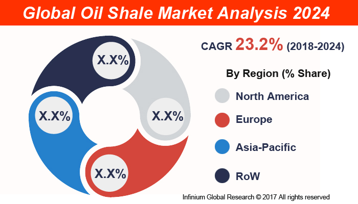 Global Oil Shale Market