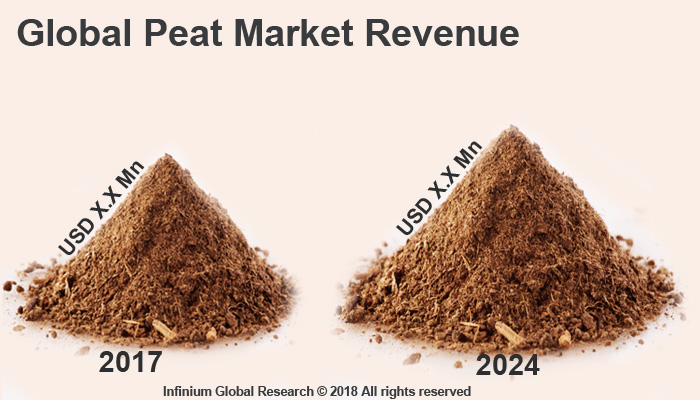 Global Peat Market