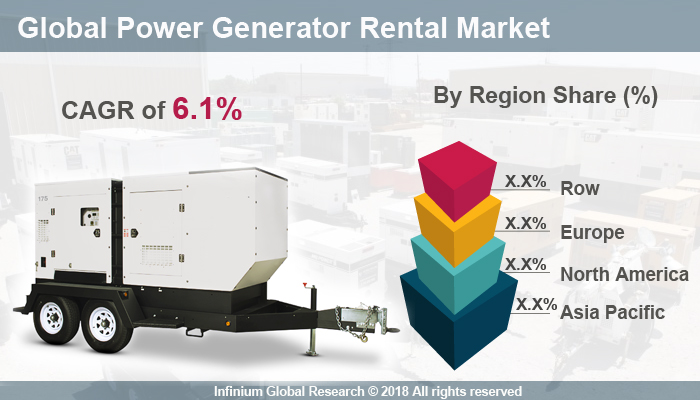 Global Power Generator Rental Market
