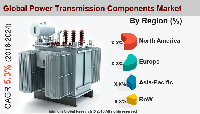 Global Power Transmission Components Market