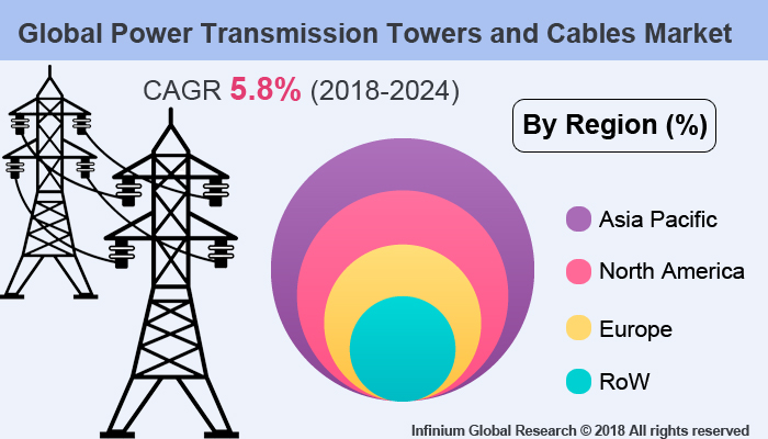 Global Power Transmission Towers and Cables Market
