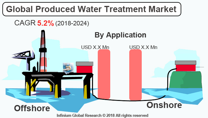 Global Produced Water Treatment Market