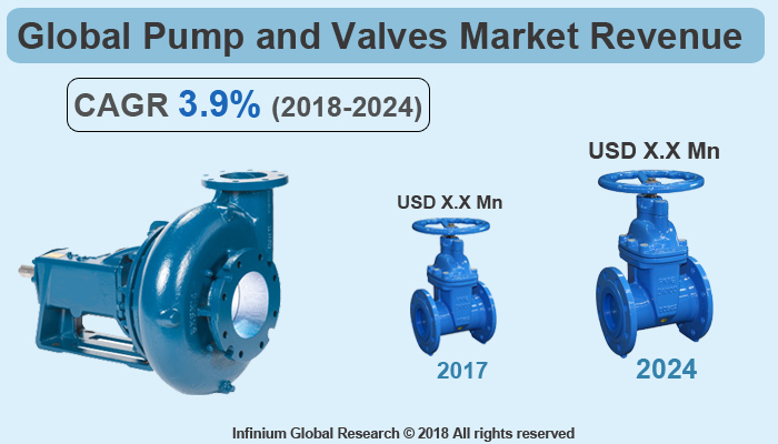 Pump and Valves Market