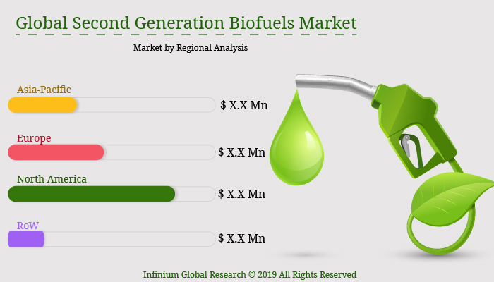 Second Generation Biofuels Market