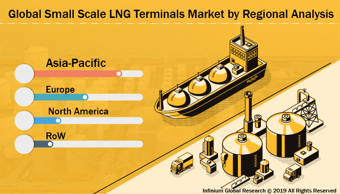 Global Small Scale LNG Terminals Market 
