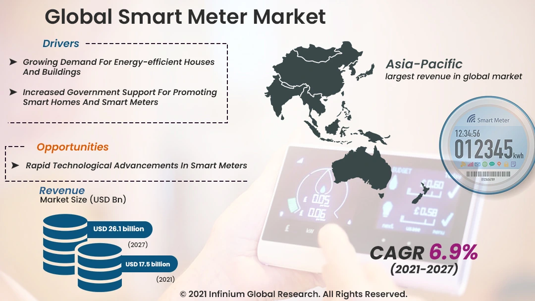 Smart Meter Market
