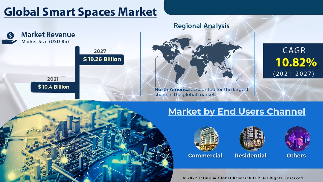 global-smart-spaces-market