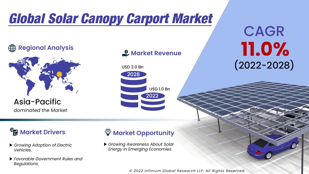 Solar Canopy Carport Market