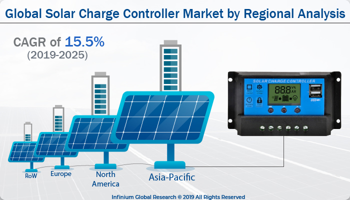 Global Solar Charge Controller Market 