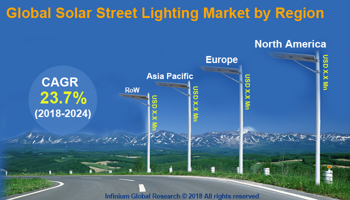 Global Solar Street Lighting Market