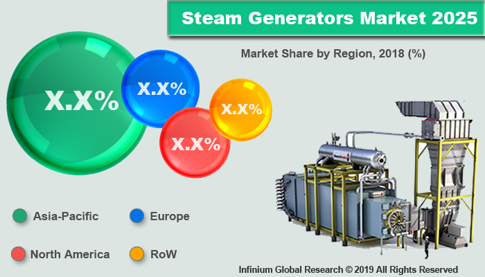 Global Steam Generators Market