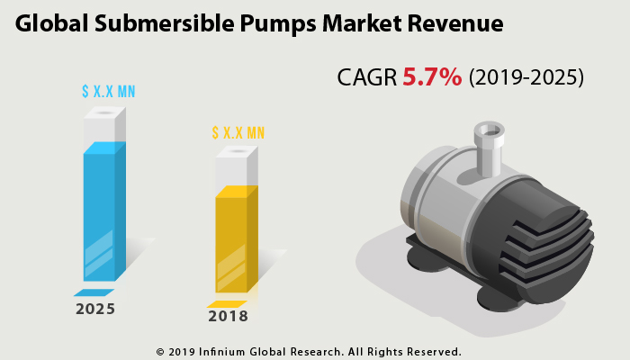 Submersible Pumps Market