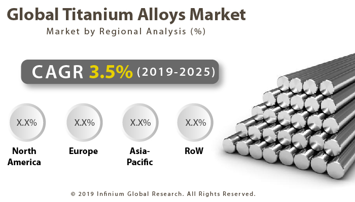 Global Titanium Alloys Market