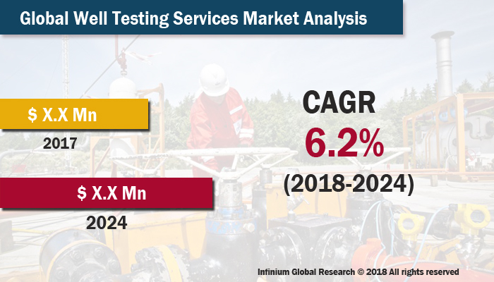 Well Testing Services Market