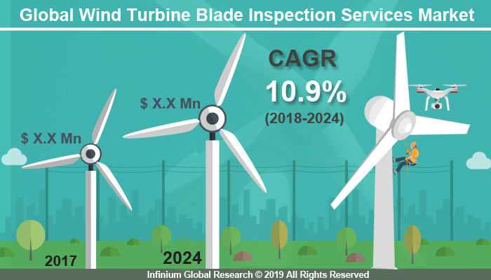 Global Wind Turbine Blade Inspection Services Market