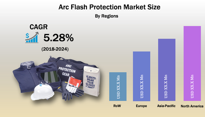 Global Arc Flash Protection Market