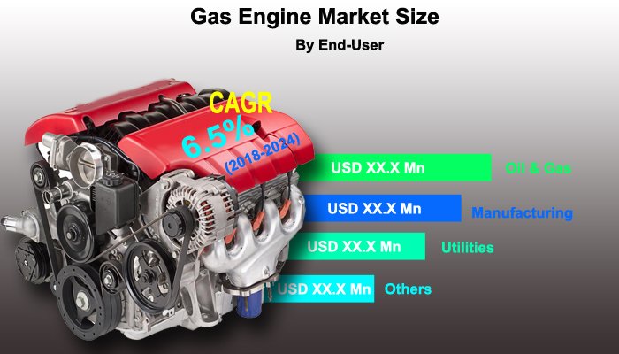 Global Gas Engine Market
