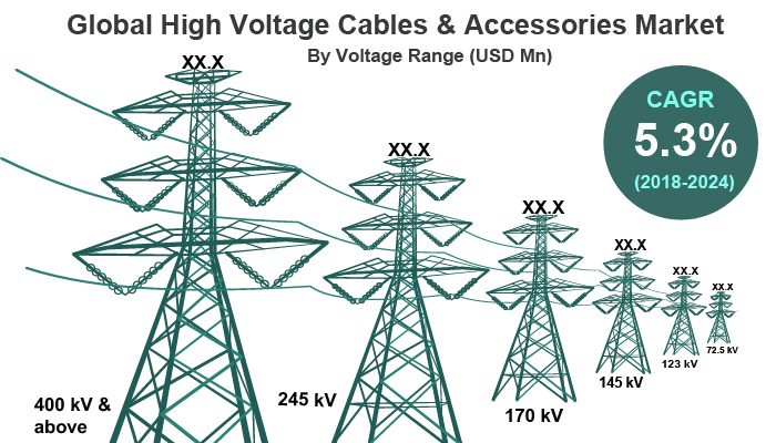 High Voltage Cables & Accessories Market