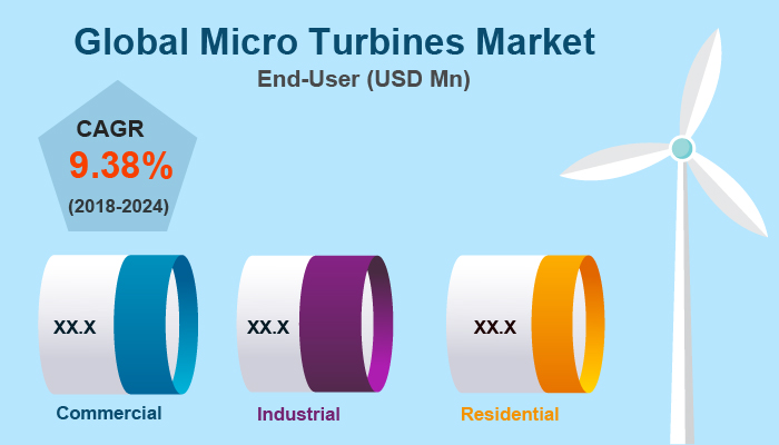 Micro Turbines Market
