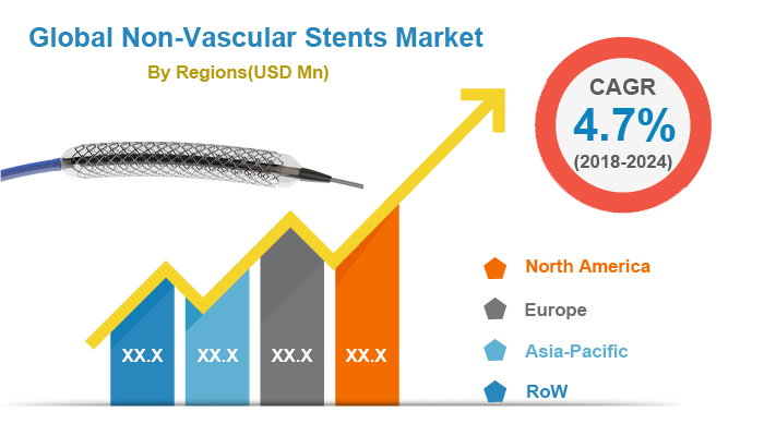 Global Non-vascular Stents Market