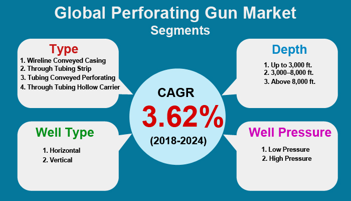 Global Perforating Gun Market