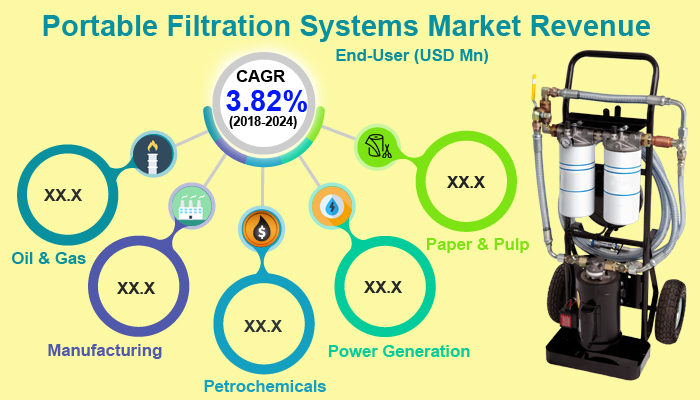 Portable Filtration Systems Market